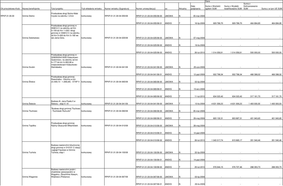 Km 0+000 do Km 0+180 we wsi Jania Góra. konkursowy RPKP.01.01.00-04-025/08 RPKP.01.01.00-04-025/08-00 UMOWA N 07-maj-2009 - - - - RPKP.01.01.00-04-025/08-02 ANEKS N 16-lis-2009 - - - - Gmina Szubin RPKP.