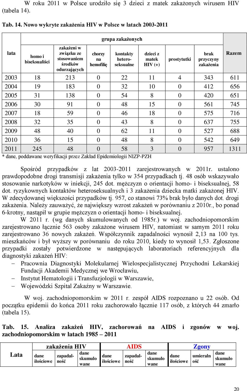 Nowo wykryte zakażenia HIV w Polsce w latach 2003-2011 lata homo i biseksualiści zakażeni w związku ze stosowaniem środków odurzających chorzy na hemofilię grupa zakażonych dzieci z matek HIV (+)