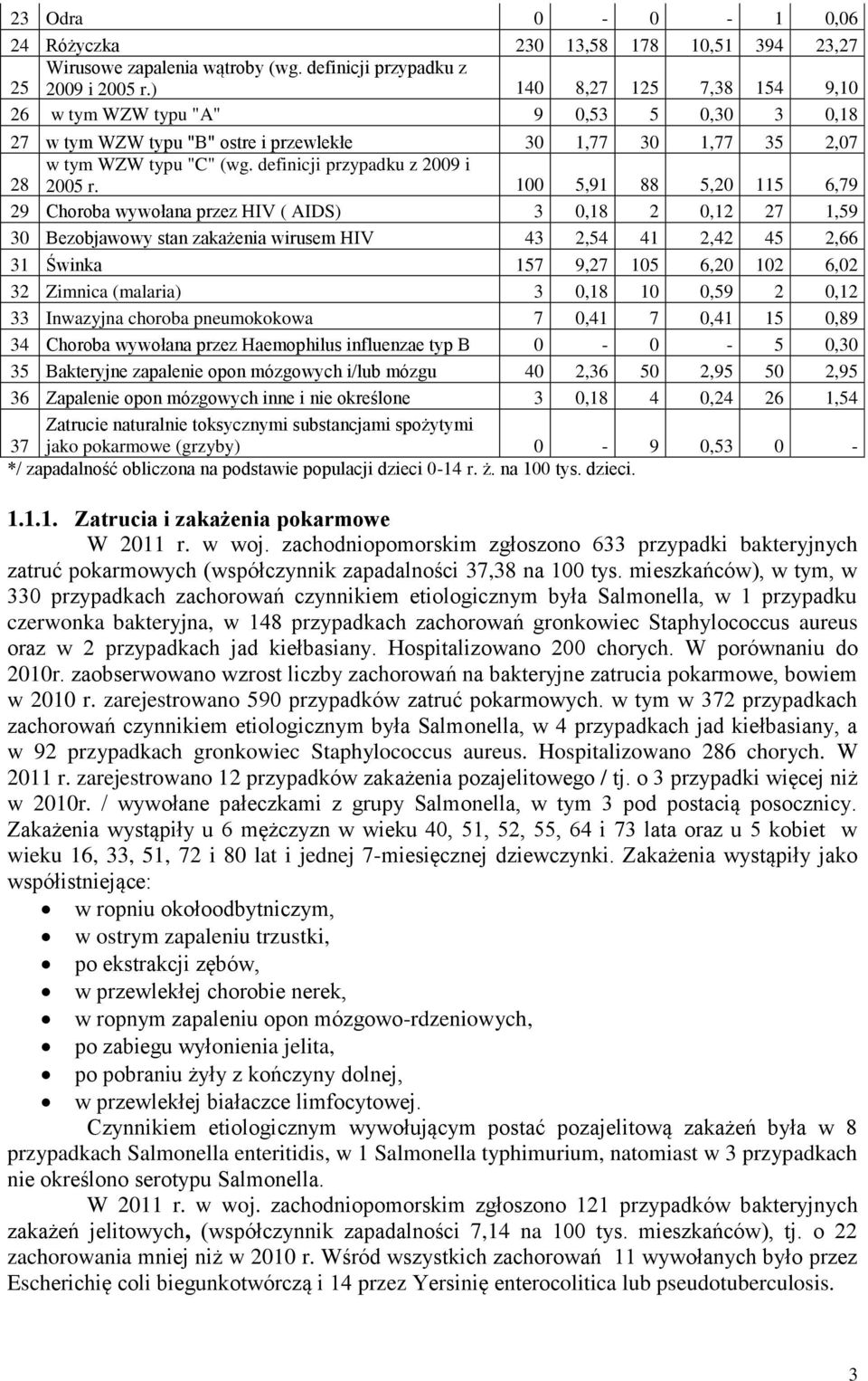 100 5,91 88 5,20 115 6,79 29 Choroba wywołana przez HIV ( AIDS) 3 0,18 2 0,12 27 1,59 30 Bezobjawowy stan zakażenia wirusem HIV 43 2,54 41 2,42 45 2,66 31 Świnka 157 9,27 105 6,20 102 6,02 32 Zimnica