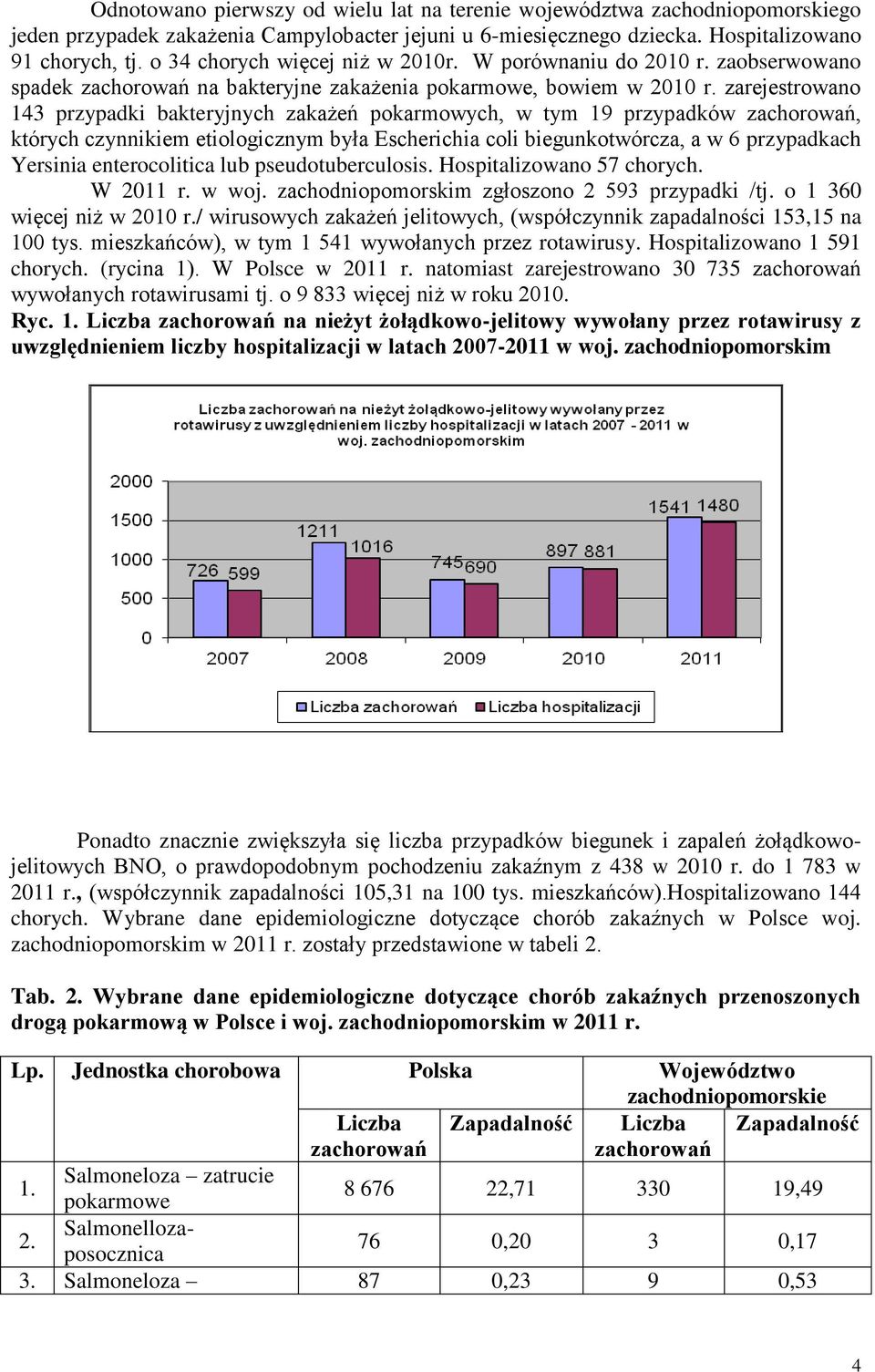 zarejestrowano 143 przypadki bakteryjnych zakażeń pokarmowych, w tym 19 przypadków, których czynnikiem etiologicznym była Escherichia coli biegunkotwórcza, a w 6 przypadkach Yersinia enterocolitica