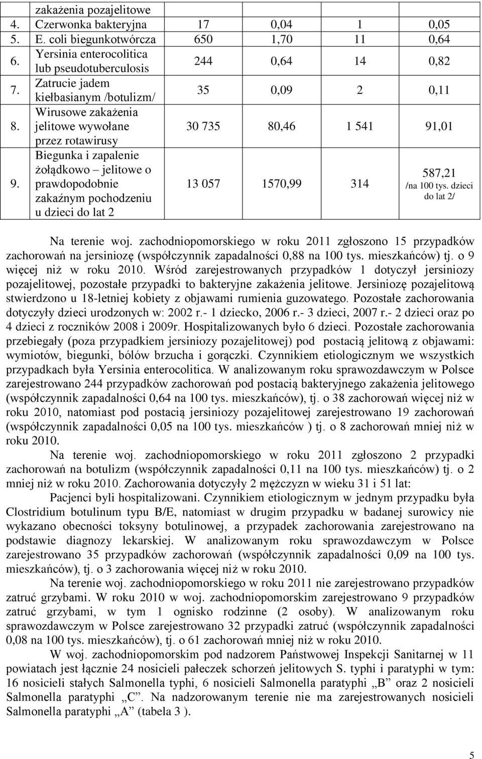 Biegunka i zapalenie żołądkowo jelitowe o prawdopodobnie zakaźnym pochodzeniu u dzieci do lat 2 13 057 1570,99 314 587,21 /na 100 tys. dzieci do lat 2/ Na terenie woj.