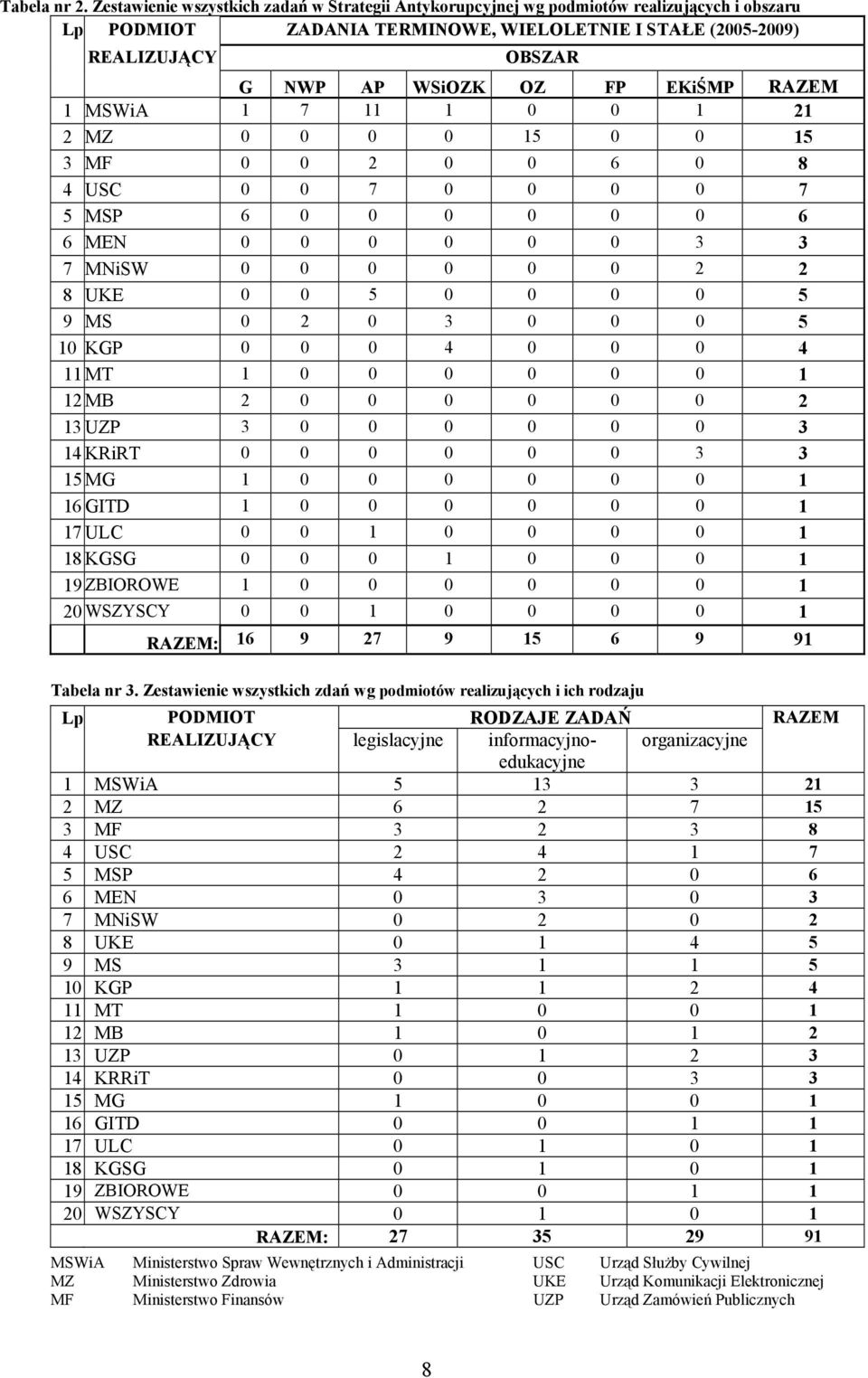 EKiŚMP RAZEM 1 MSWiA 1 7 11 1 0 0 1 21 2 MZ 0 0 0 0 15 0 0 15 3 MF 0 0 2 0 0 6 0 8 4 USC 0 0 7 0 0 0 0 7 5 MSP 6 0 0 0 0 0 0 6 6 MEN 0 0 0 0 0 0 3 3 7 MNiSW 0 0 0 0 0 0 2 2 8 UKE 0 0 5 0 0 0 0 5 9 MS