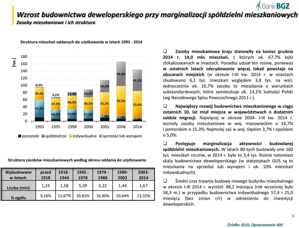 46,3% 4,5% 55,5% 1945-1978 29,% 7,2% 5,2% 1979-1988 4,4% 5,5% 1989-22 41,1% 53,4% 2,4% 1993 1995 1998 2 25 28 214 pozostałe spółdzielcze indywidualne sprzedaż lub wynajem 23-214 1,24 1,58 5,39 2,22