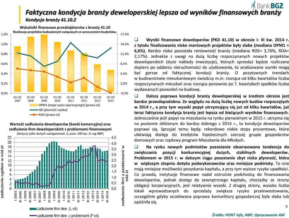 Q1-Q3 27 Q1-Q3 28 Q1-Q3 29 Q1-Q3 21 Q1-Q3 211 Q1-Q3 212 Q1-Q3 213 OPM1 (stopa zysku operacyjnego) (prawa oś) QR (płynność szybka) ROA (prawa oś) Q1-Q3 214 Wartość zadłużenia deweloperów (banki