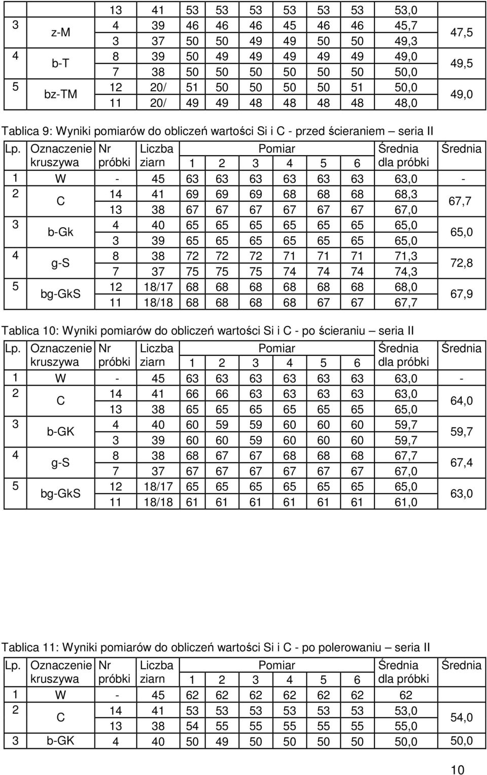 Oznaczenie Nr Liczba Pomiar Średnia Średnia kruszywa próbki ziarn 1 2 3 4 5 6 dla próbki 1 W - 45 63 63 63 63 63 63 63,0-2 14 41 69 69 69 68 68 68 68,3 C 13 38 67 67 67 67 67 67 67,0 67,7 3 4 40 65