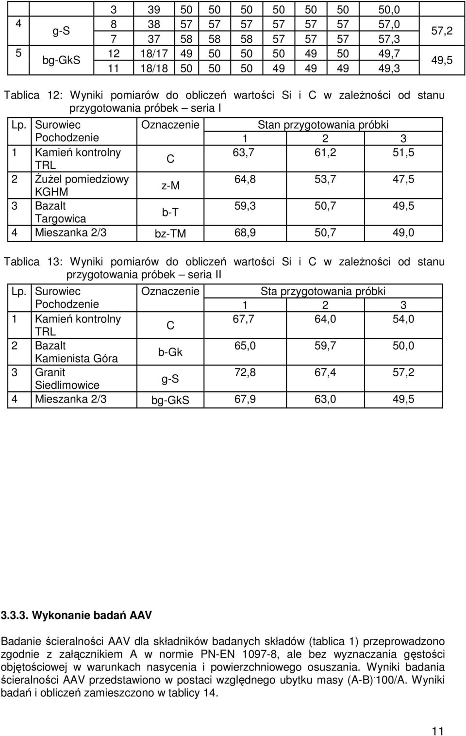 Surowiec Oznaczenie Stan przygotowania próbki Pochodzenie 1 2 3 1 Kamień kontrolny 63,7 61,2 51,5 C TRL 2 śuŝel pomiedziowy 64,8 53,7 47,5 z-m KGHM 3 Bazalt 59,3 50,7 49,5 b-t Targowica 4 Mieszanka