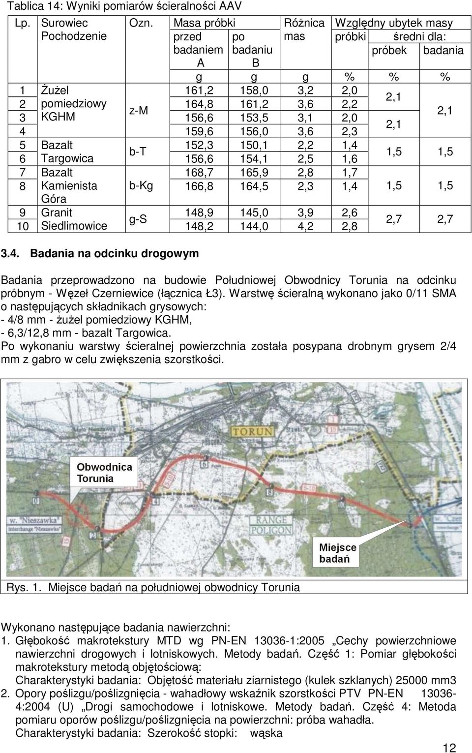 153,5 3,1 2,0 2,1 4 159,6 156,0 3,6 2,3 2,1 5 Bazalt 152,3 150,1 2,2 1,4 b-t 6 Targowica 156,6 154,1 2,5 1,6 1,5 1,5 7 Bazalt 168,7 165,9 2,8 1,7 8 Kamienista b-kg 166,8 164,5 2,3 1,4 1,5 1,5 Góra 9