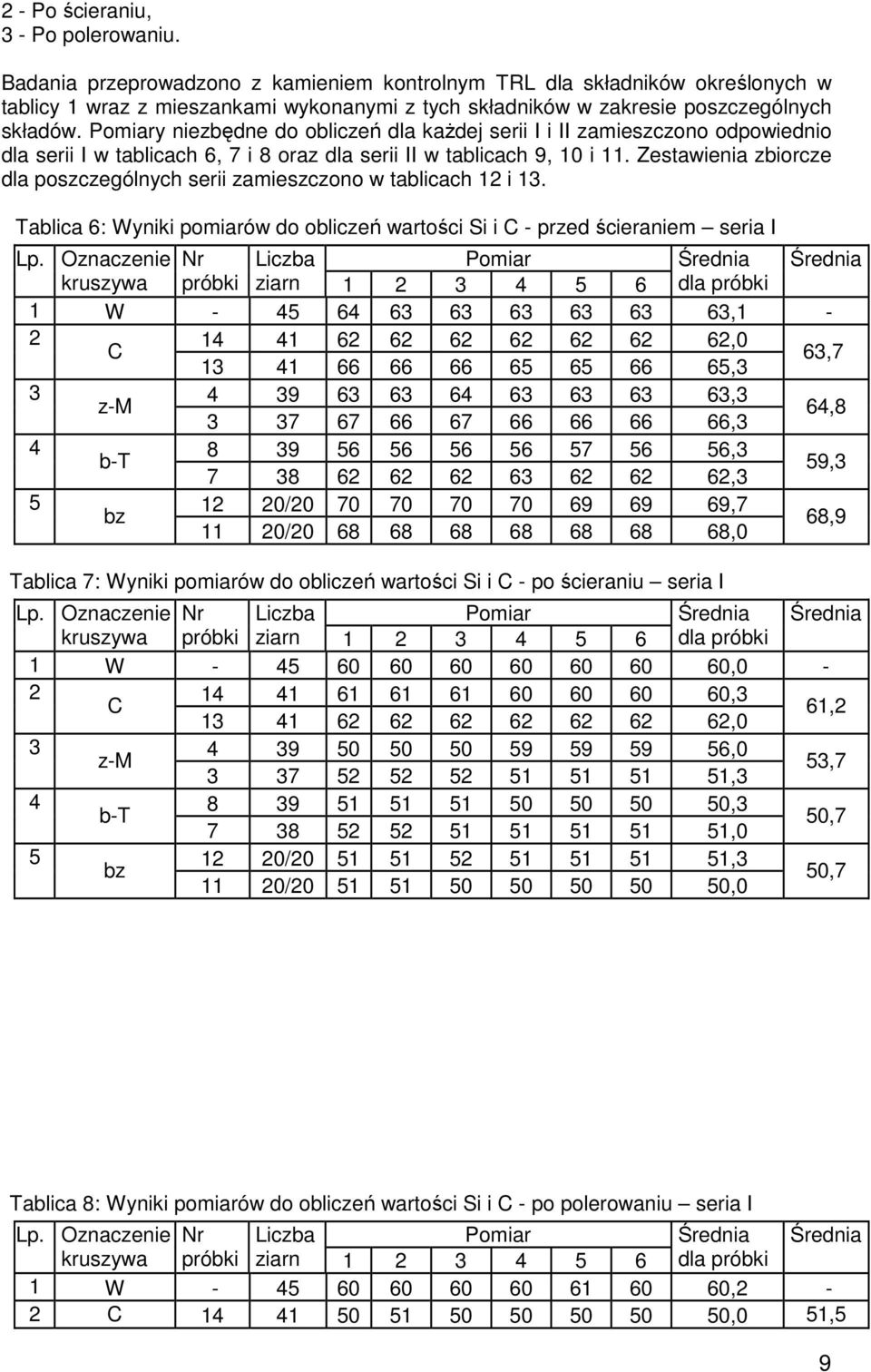 Pomiary niezbędne do obliczeń dla kaŝdej serii I i II zamieszczono odpowiednio dla serii I w tablicach 6, 7 i 8 oraz dla serii II w tablicach 9, 10 i 11.