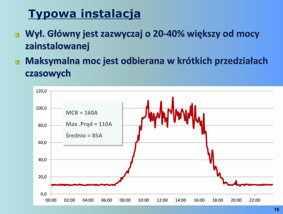 moc jest odbierana w krótkich przedziałach czasowych 120,0 100,0 80,0 60,0