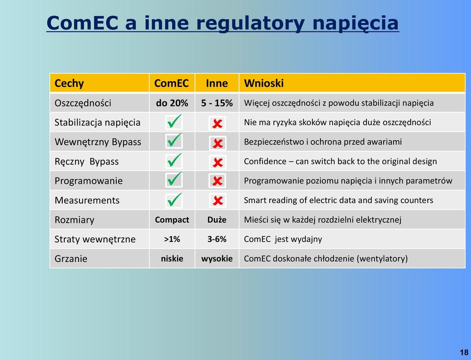 can switch back to the original design Programowanie poziomu napięcia i innych parametrów Smart reading of electric data and saving counters Rozmiary Compact