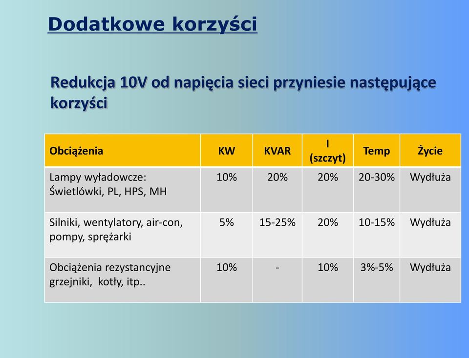 10% 20% 20% 20-30% Wydłuża Silniki, wentylatory, air-con, pompy, sprężarki Obciążenia