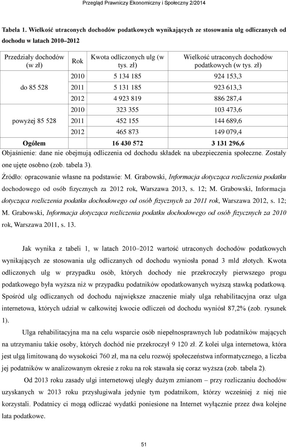 zł) Wielkość utraconych dochodów podatkowych (w tys.