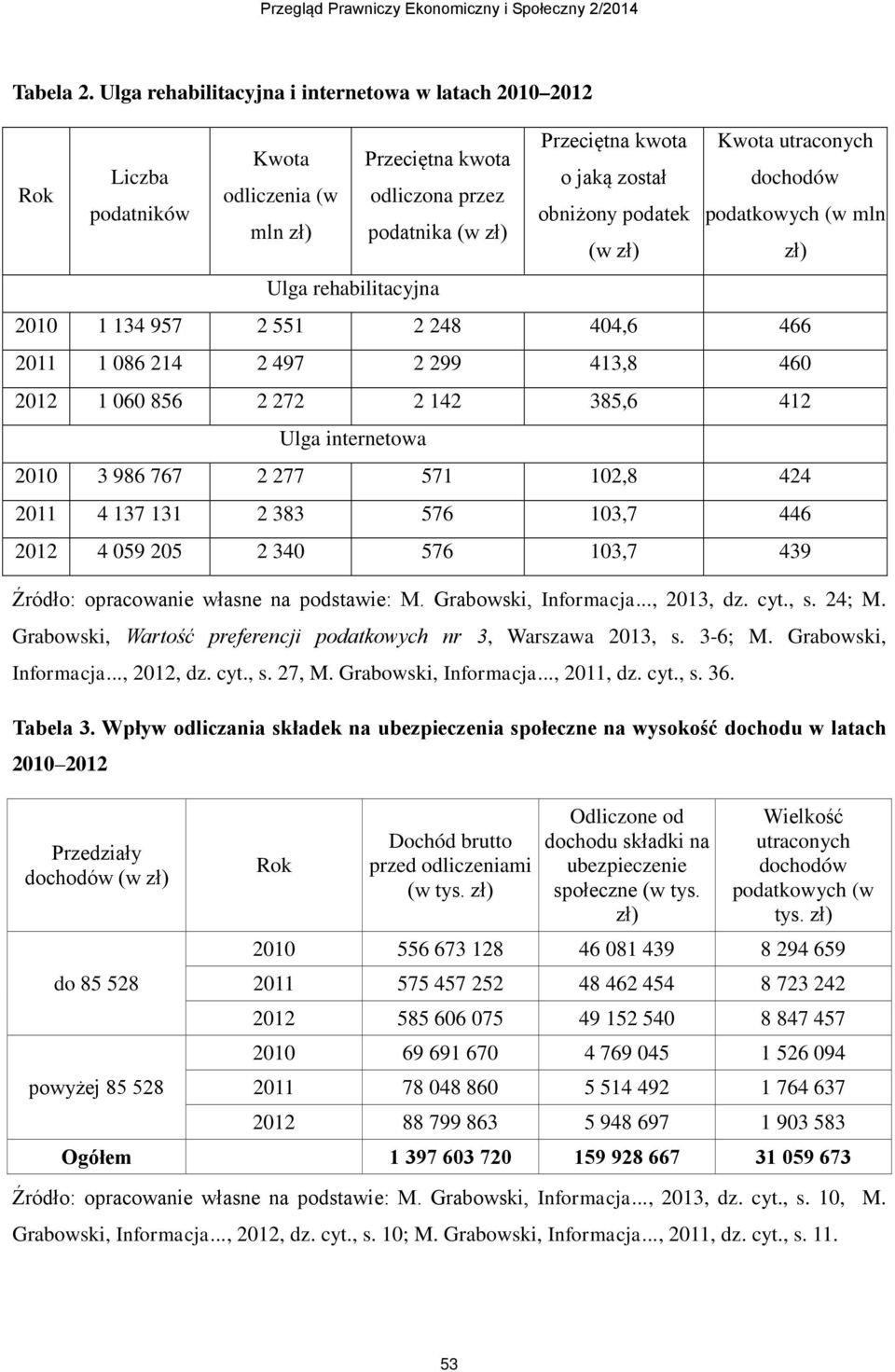 został obniżony podatek (w zł) Kwota utraconych dochodów podatkowych (w mln 2010 1 134 957 2 551 2 248 404,6 466 2011 1 086 214 2 497 2 299 413,8 460 2012 1 060 856 2 272 2 142 385,6 412 Ulga