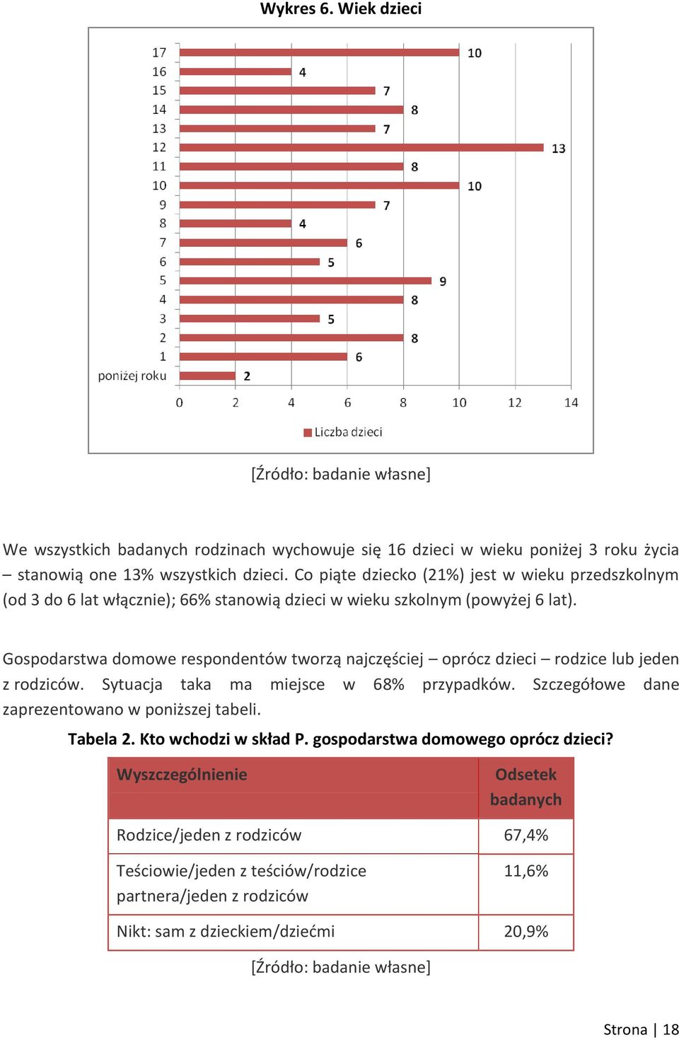 Gospodarstwa domowe respondentów tworzą najczęściej oprócz dzieci rodzice lub jeden z rodziców. Sytuacja taka ma miejsce w 68% przypadków.