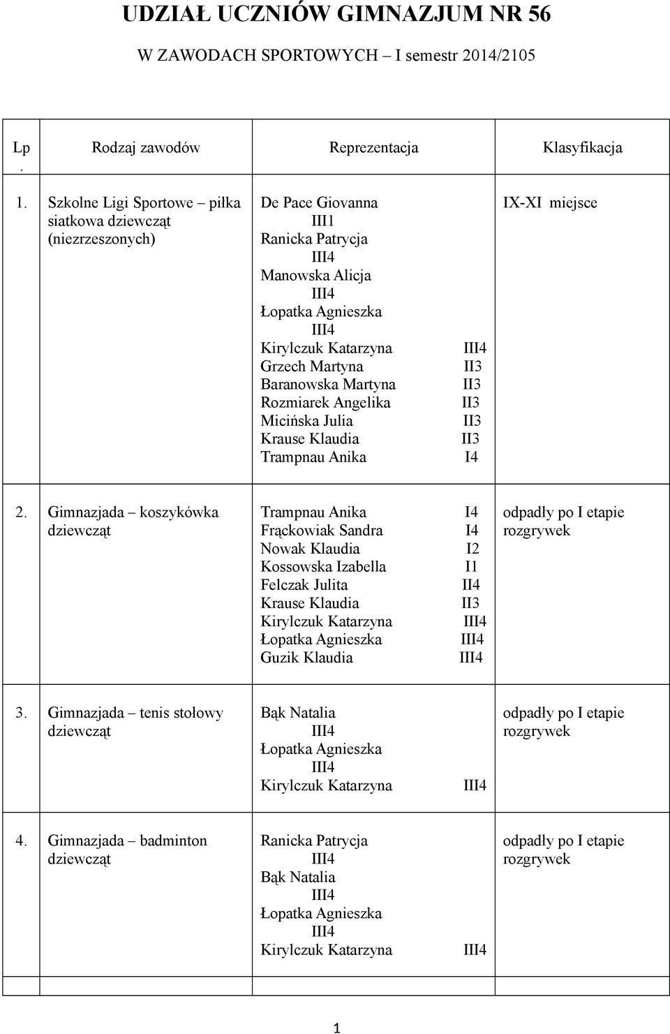 Angelika Micińska Julia Krause Klaudia Trampnau Anika I4 IX-X 2.