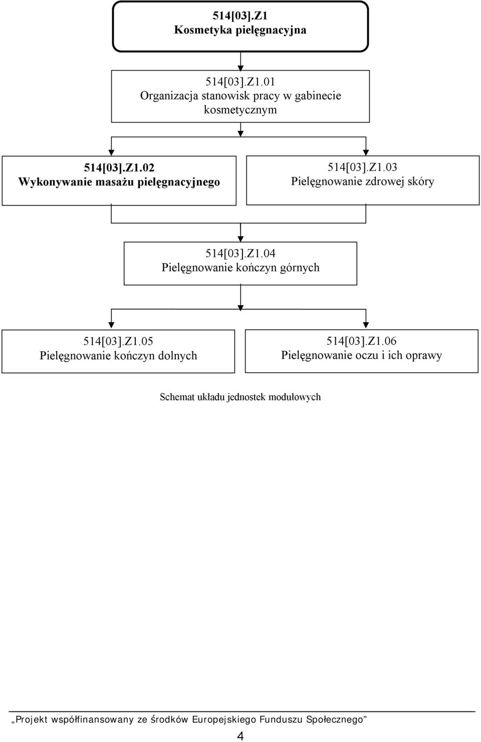 Z1.04 Pielęgnowanie kończyn górnych 514[03].Z1.05 Pielęgnowanie kończyn dolnych 514[03].Z1.06 Pielęgnowanie oczu i ich oprawy Schemat układu jednostek modułowych 4