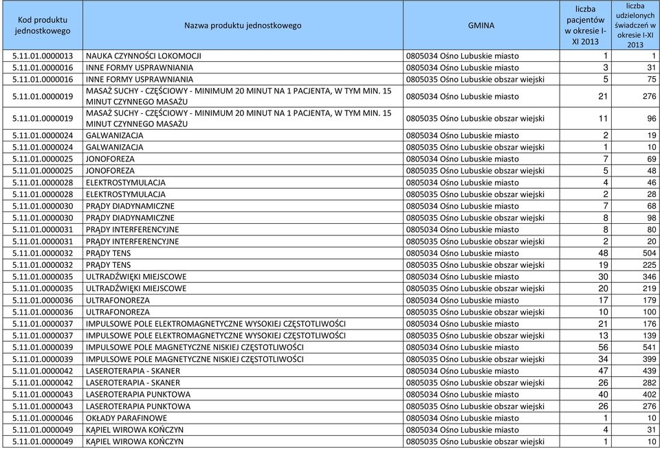 15 MINUT CZYNNEGO MASAŻU 0805034 Ośno Lubuskie miasto 21 276 5.11.01.0000019 MASAŻ SUCHY - CZĘŚCIOWY - MINIMUM 20 MINUT NA 1 PACJENTA, W TYM MIN.