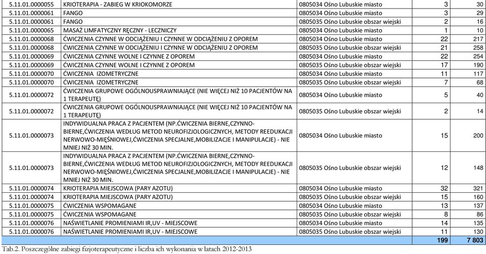 11.01.0000068 ĆWICZENIA CZYNNE W ODCIĄŻENIU I CZYNNE W ODCIĄŻENIU Z OPOREM 0805035 Ośno Lubuskie obszar wiejski 21 258 5.11.01.0000069 ĆWICZENIA CZYNNE WOLNE I CZYNNE Z OPOREM 0805034 Ośno Lubuskie miasto 22 254 5.