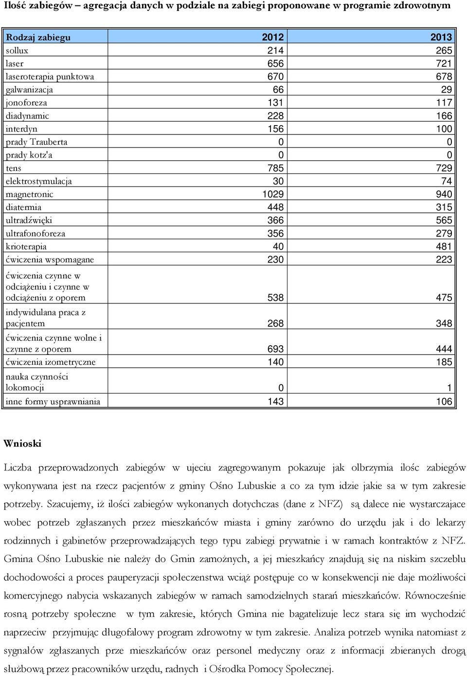 ultrafonoforeza 356 279 krioterapia 40 481 ćwiczenia wspomagane 230 223 ćwiczenia czynne w odciąŝeniu i czynne w odciąŝeniu z oporem 538 475 indywidulana praca z pacjentem 268 348 ćwiczenia czynne