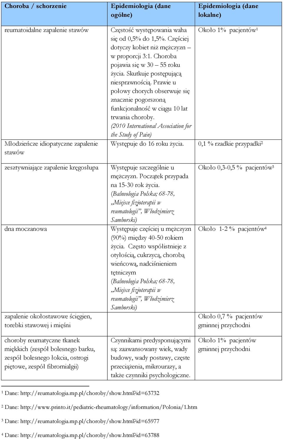 Prawie u połowy chorych obserwuje się znacznie pogorszoną funkcjonalność w ciągu 10 lat trwania choroby. (2010 International Association for the Study of Pain) Występuje do 16 roku Ŝycia.