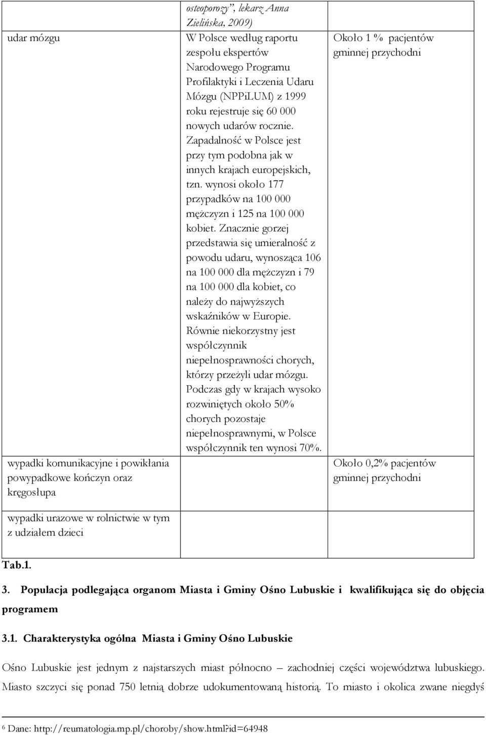 Zapadalność w Polsce jest przy tym podobna jak w innych krajach europejskich, tzn. wynosi około 177 przypadków na 100 000 męŝczyzn i 125 na 100 000 kobiet.