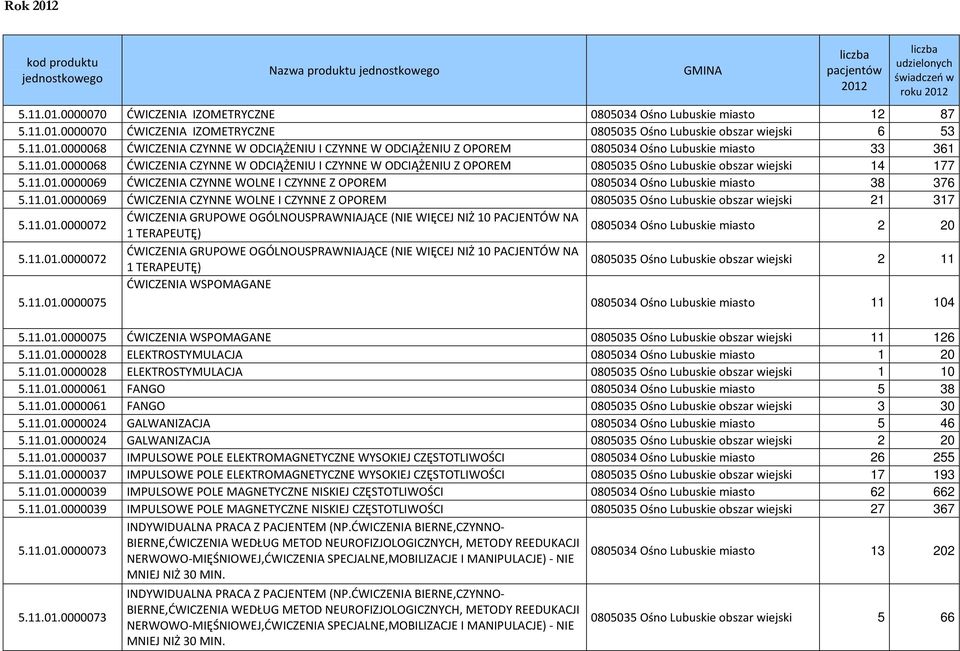 11.01.0000069 ĆWICZENIA CZYNNE WOLNE I CZYNNE Z OPOREM 0805034 Ośno Lubuskie miasto 38 376 5.11.01.0000069 ĆWICZENIA CZYNNE WOLNE I CZYNNE Z OPOREM 0805035 Ośno Lubuskie obszar wiejski 21 317 5.11.01.0000072 ĆWICZENIA GRUPOWE OGÓLNOUSPRAWNIAJĄCE (NIE WIĘCEJ NIŻ 10 PACJENTÓW NA 0805034 Ośno Lubuskie miasto 1 TERAPEUTĘ) 2 20 5.