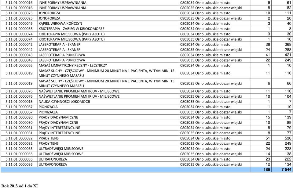 11.01.0000074 KRIOTERAPIA MIEJSCOWA (PARY AZOTU) 0805034 Ośno Lubuskie miasto 3 30 5.11.01.0000074 KRIOTERAPIA MIEJSCOWA (PARY AZOTU) 0805035 Ośno Lubuskie obszar wiejski 1 10 5.11.01.0000042 LASEROTERAPIA - SKANER 0805034 Ośno Lubuskie miasto 36 368 5.