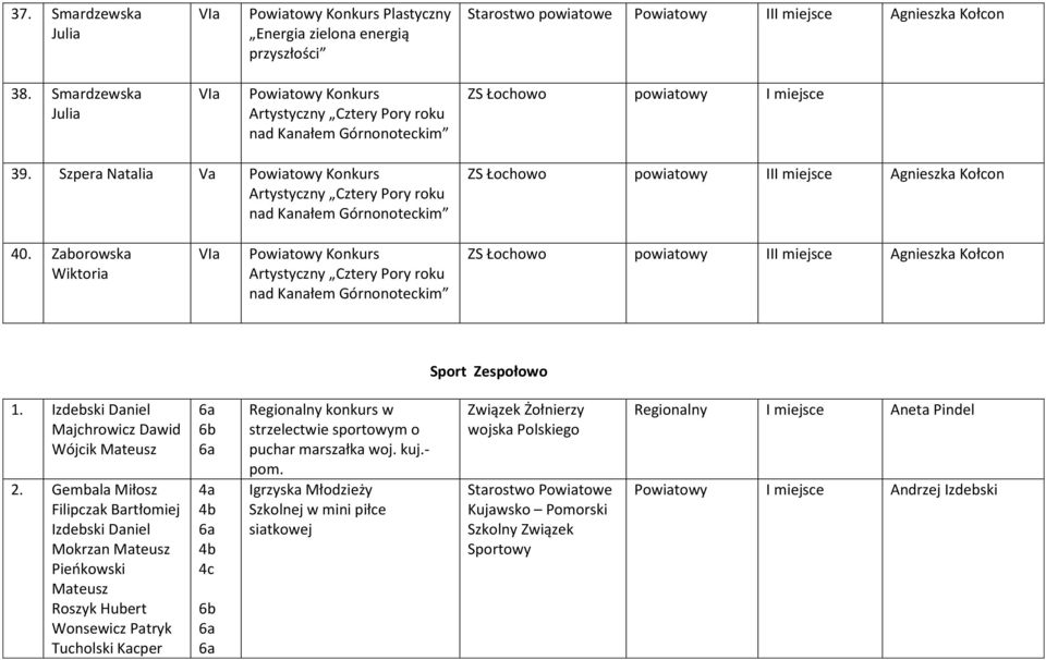 Zaborowska Wiktoria VIa Powiatowy Konkurs ZS Łochowo powiatowy III miejsce Agnieszka Kołcon Sport Zespołowo 1. Izdebski Daniel Majchrowicz Dawid Wójcik Mateusz 2.