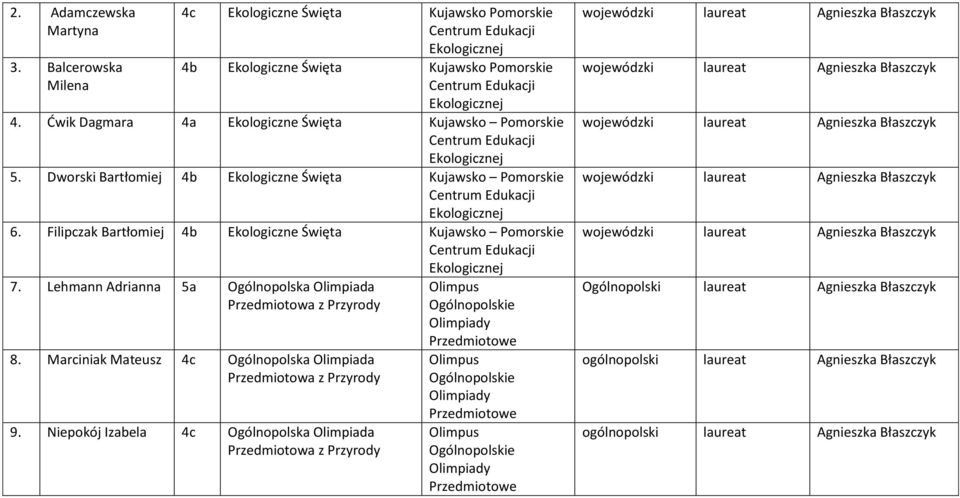 Filipczak Bartłomiej 4b Ekologiczne Święta Kujawsko Pomorskie Ekologicznej 7. Lehmann Adrianna 5a Ogólnopolska Olimpiada Przedmiotowa z Przyrody 8.