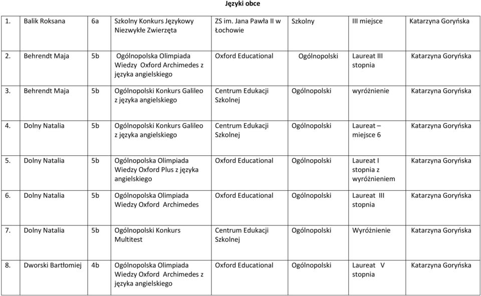 Behrendt Maja 5b Ogólnopolski Konkurs Galileo z języka Ogólnopolski wyróżnienie 4. Dolny Natalia 5b Ogólnopolski Konkurs Galileo z języka Ogólnopolski Laureat miejsce 6 5.