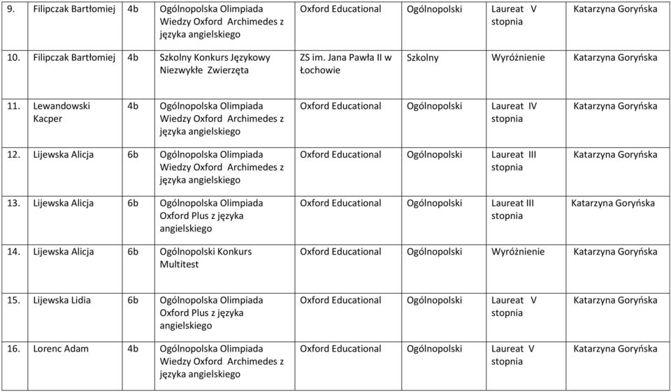 Lewandowski Kacper 4b Ogólnopolska Olimpiada Wiedzy Oxford Archimedes z języka Oxford Educational Ogólnopolski Laureat IV 12.