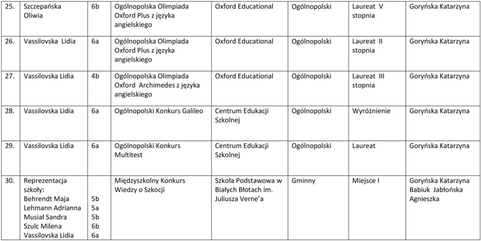 Vassilovska Lidia Ogólnopolski Konkurs Galileo Ogólnopolski Wyróżnienie Goryoska Katarzyna 29. Vassilovska Lidia Ogólnopolski Konkurs Multitest Ogólnopolski Laureat Goryoska Katarzyna 30.