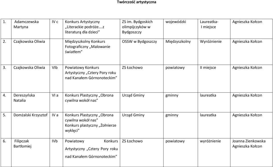 Czajkowska Oliwia VIb Powiatowy Konkurs ZS Łochowo powiatowy II miejsce Agnieszka Kołcon 4.