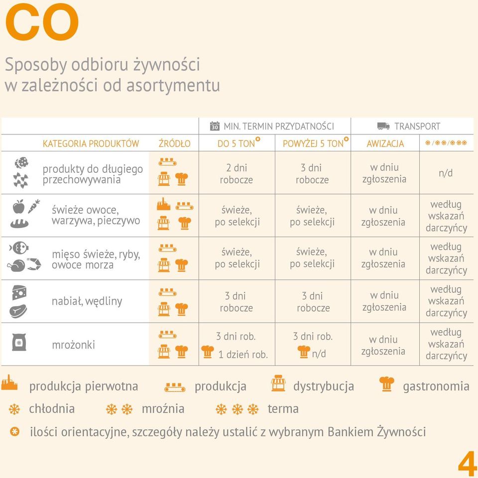 po selekcji świeże, po selekcji w dniu zgłoszenia według wskazań darczyńcy mięso świeże, ryby, owoce morza świeże, po selekcji świeże, po selekcji w dniu zgłoszenia według wskazań darczyńcy nabiał,