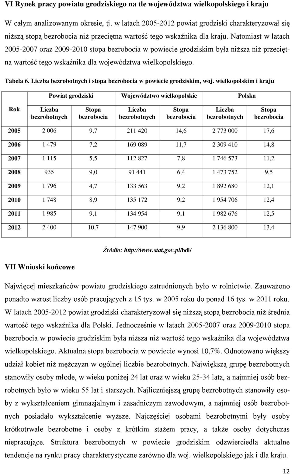 Natomiast w latach 2005-2007 oraz 2009-2010 stopa bezrobocia w powiecie grodziskim była niższa niż przeciętna wartość tego wskaźnika dla województwa wielkopolskiego. Tabela 6.