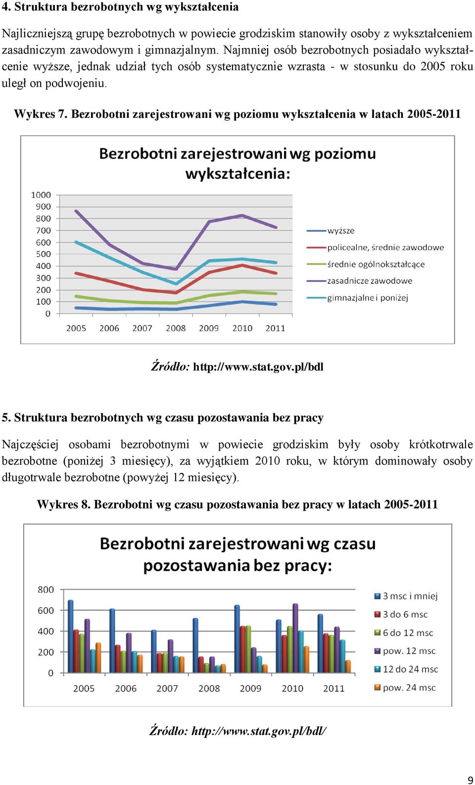 Bezrobotni zarejestrowani wg poziomu wykształcenia w latach 2005-2011 Źródło: http://www.stat.gov.pl/bdl 5.