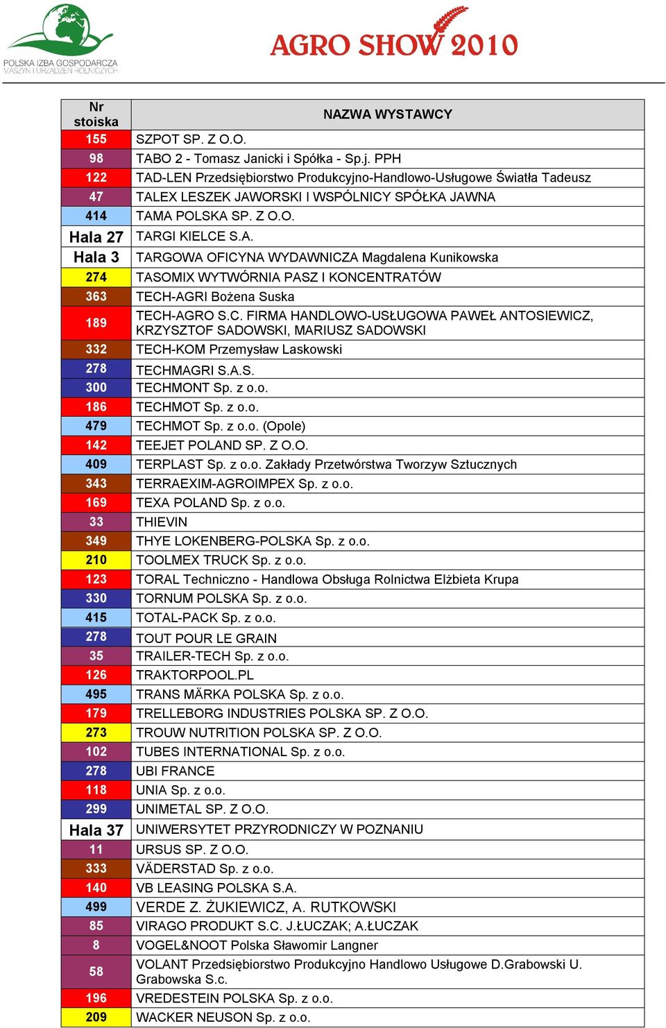 C. FIRMA HANDLOWO-USŁUGOWA PAWEŁ ANTOSIEWICZ, KRZYSZTOF SADOWSKI, MARIUSZ SADOWSKI 332 TECH-KOM Przemysław Laskowski 278 TECHMAGRI S.A.S. 300 TECHMONT Sp. z o.o. 186 TECHMOT Sp. z o.o. 479 TECHMOT Sp.