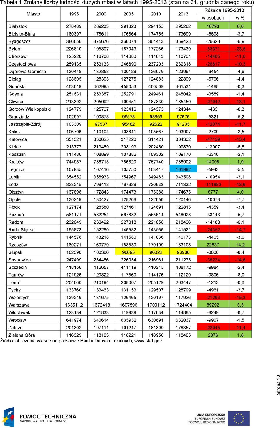 Bydgoszcz 386056 375676 366074 364443 359428-26628 -6,9 Bytom 226810 195807 187943 177266 173439-53371 -23,5 Chorzów 125226 118708 114686 111843 110761-14465 -11,6 Częstochowa 259135 253133 246890