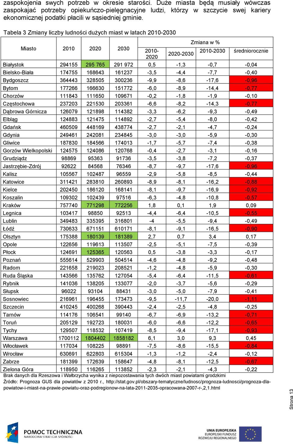 Tabela 3 Zmiany liczby ludno ci du ych miast w latach 2010-2030 Miasto 2010 2020 2030 2010-2020 2020-2030 Zmiana w % 2010-2030 redniorocznie Białystok 294155 295 765 291 972 0,5-1,3-0,7-0,04