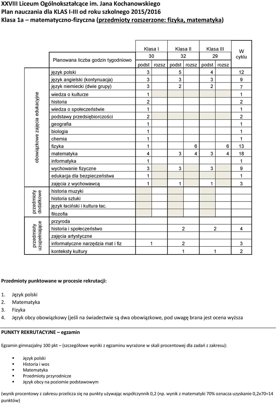 grupy) 3 2 2 7 fizyka 1 6 6 13 matematyka 4 3 4 3 4 18