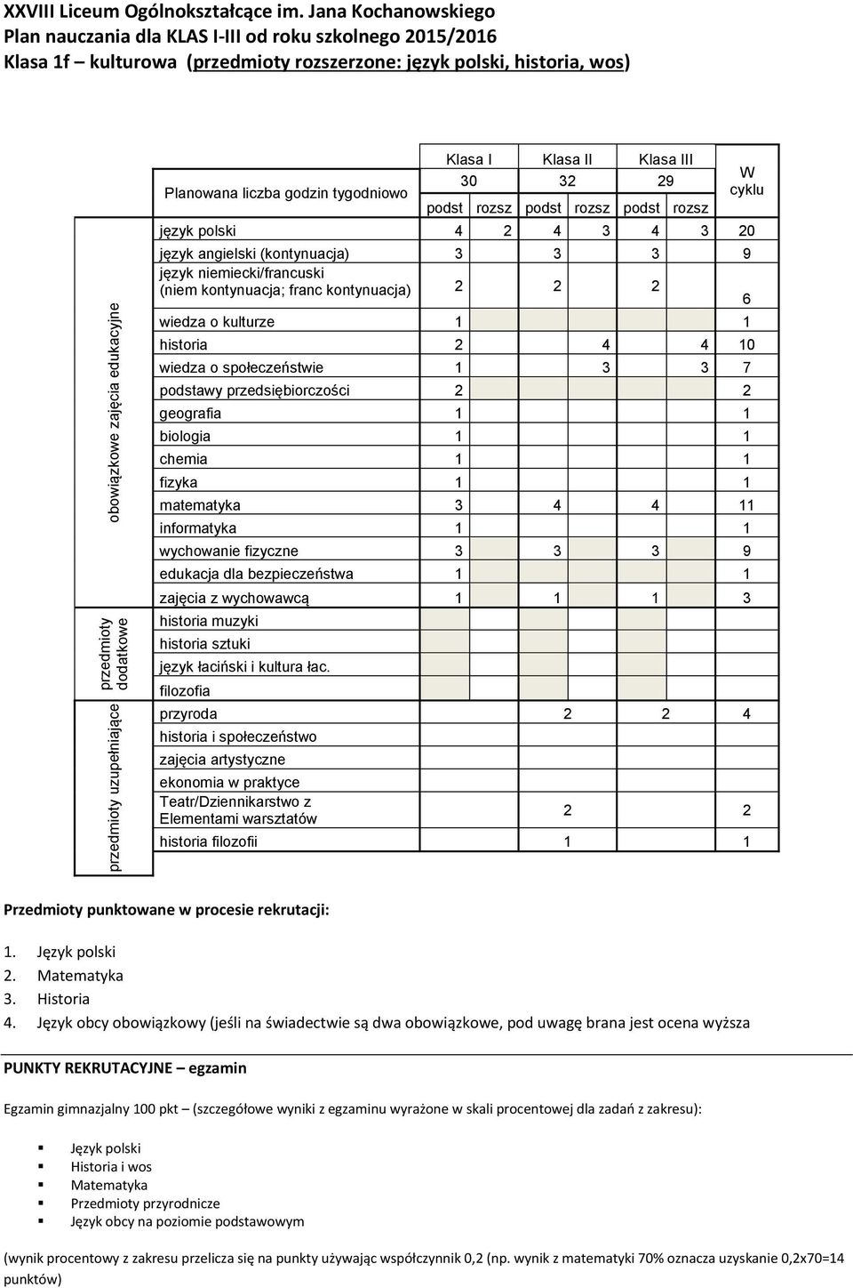 2 4 4 10 wiedza o społeczeństwie 1 3 3 7 matematyka 3 4 4 11 2 2 4 historia i