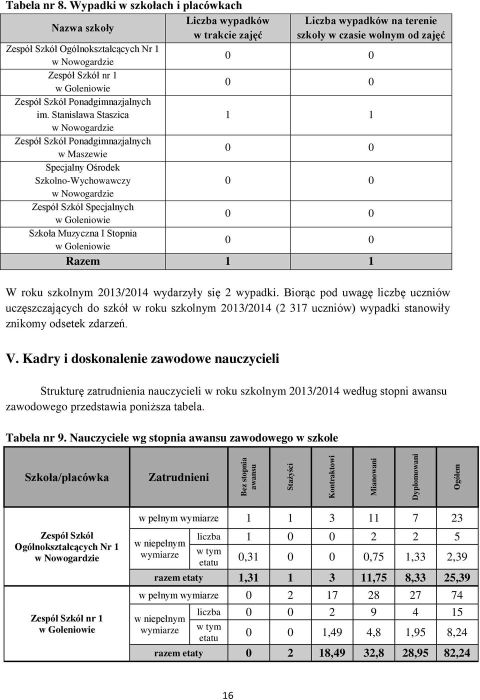 Stanisława Staszica Ponadgimnazjalnych w Maszewie Specjalny Ośrodek Szkolno-Wychowawczy Specjalnych Szkoła Muzyczna I Stopnia Liczba wypadków na terenie szkoły w czasie wolnym od zajęć 0 0 0 0 1 1 0