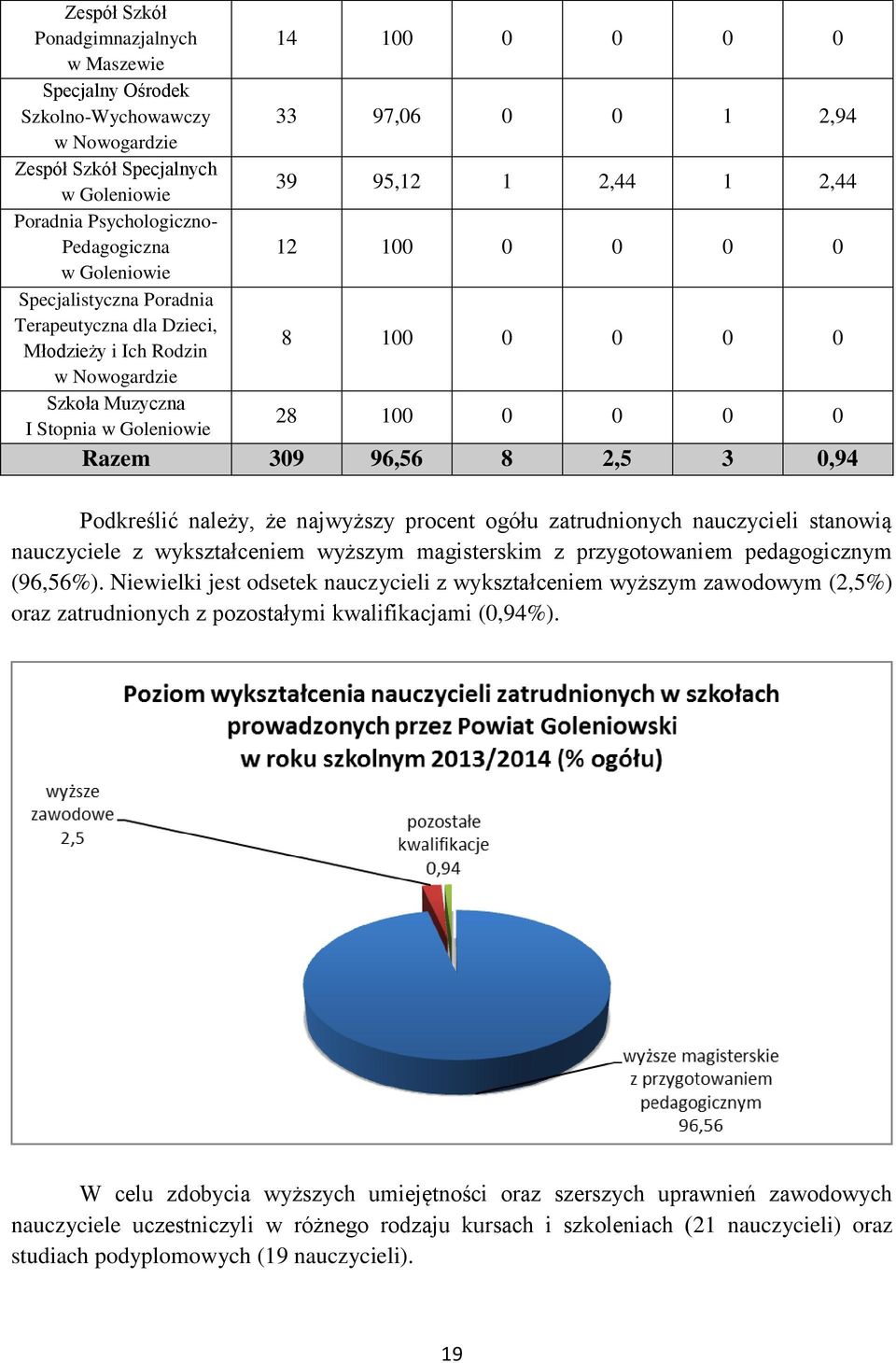 zatrudnionych nauczycieli stanowią nauczyciele z wykształceniem wyższym magisterskim z przygotowaniem pedagogicznym (96,56%).