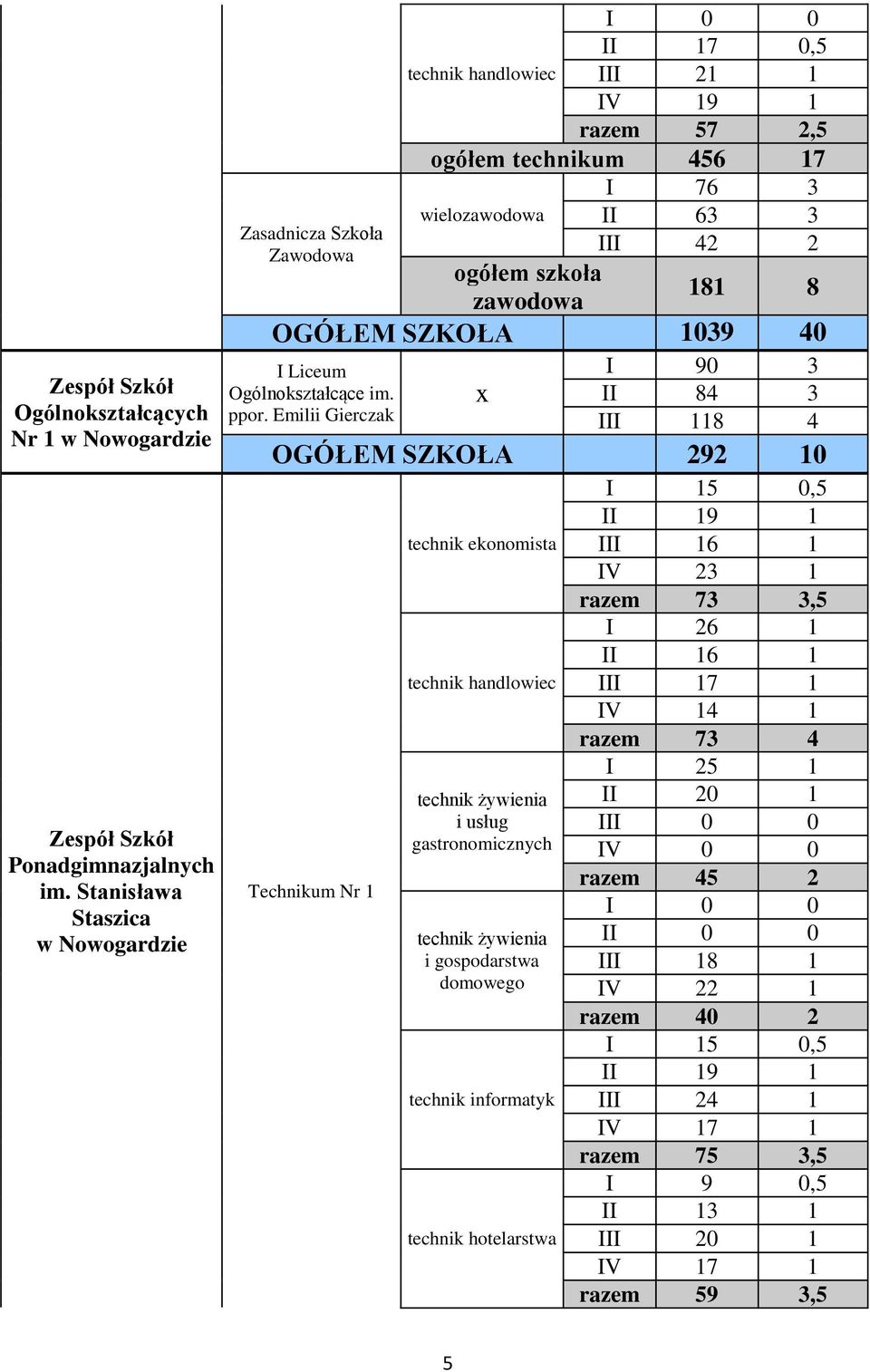 wielozawodowa OGÓŁEM SZKOŁA 1039 40 I Liceum Ogólnokształcące im. ppor.