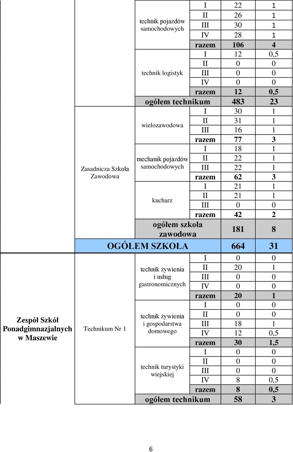 62 3 I 21 1 II 21 1 III 0 0 razem 42 2 ogółem szkoła zawodowa 181 8 OGÓŁEM SZKOŁA 664 31 I 0 0 II 20 1 III 0 0 IV 0 0 razem 20 1 I 0 0 II 0 0 III 18 1 IV 12 0,5 razem 30 1,5 I