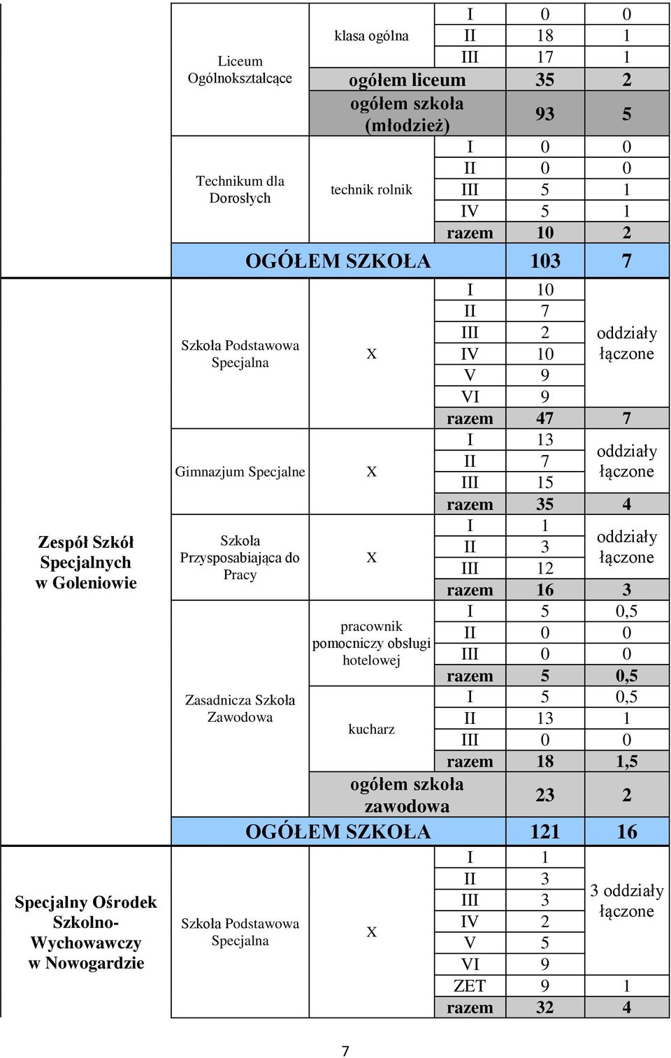 103 7 X X X pracownik pomocniczy obsługi hotelowej kucharz I 10 II 7 III 2 oddziały IV 10 łączone V 9 VI 9 razem 47 7 I 13 oddziały II 7 łączone III 15 razem 35 4 I 1 II 3 III 12 razem 16 3