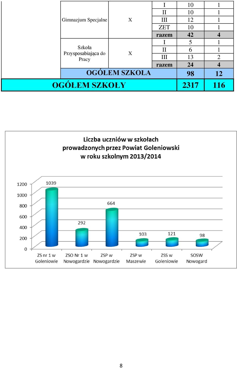 1 razem 42 4 I 5 1 II 6 1 III 13 2 razem 24