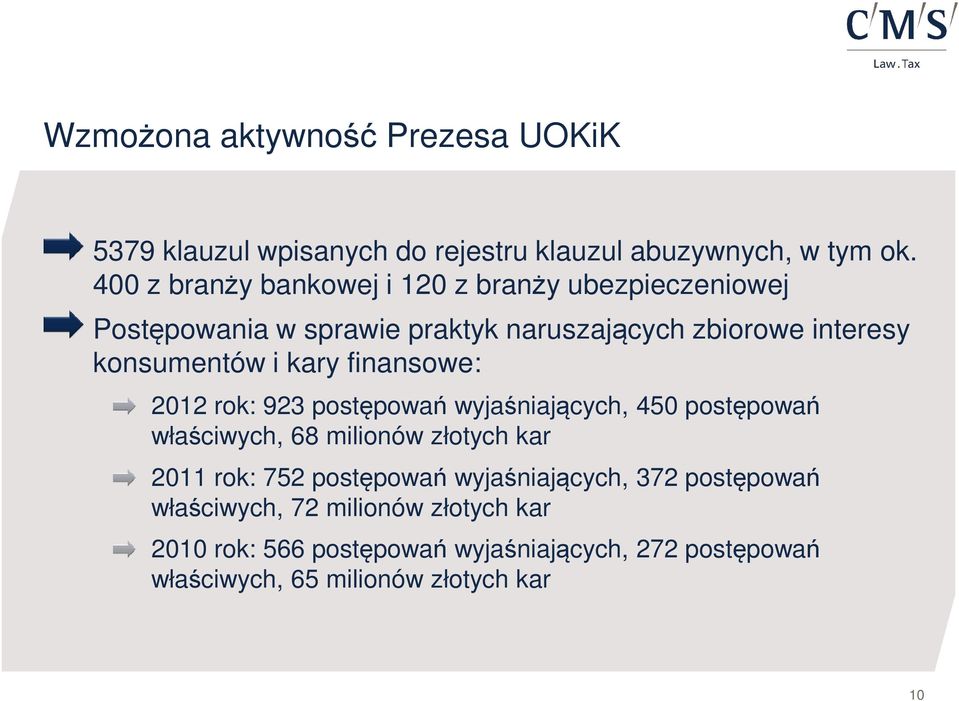 kary finansowe: 2012 rok: 923 postępowań wyjaśniających, 450 postępowań właściwych, 68 milionów złotych kar 2011 rok: 752