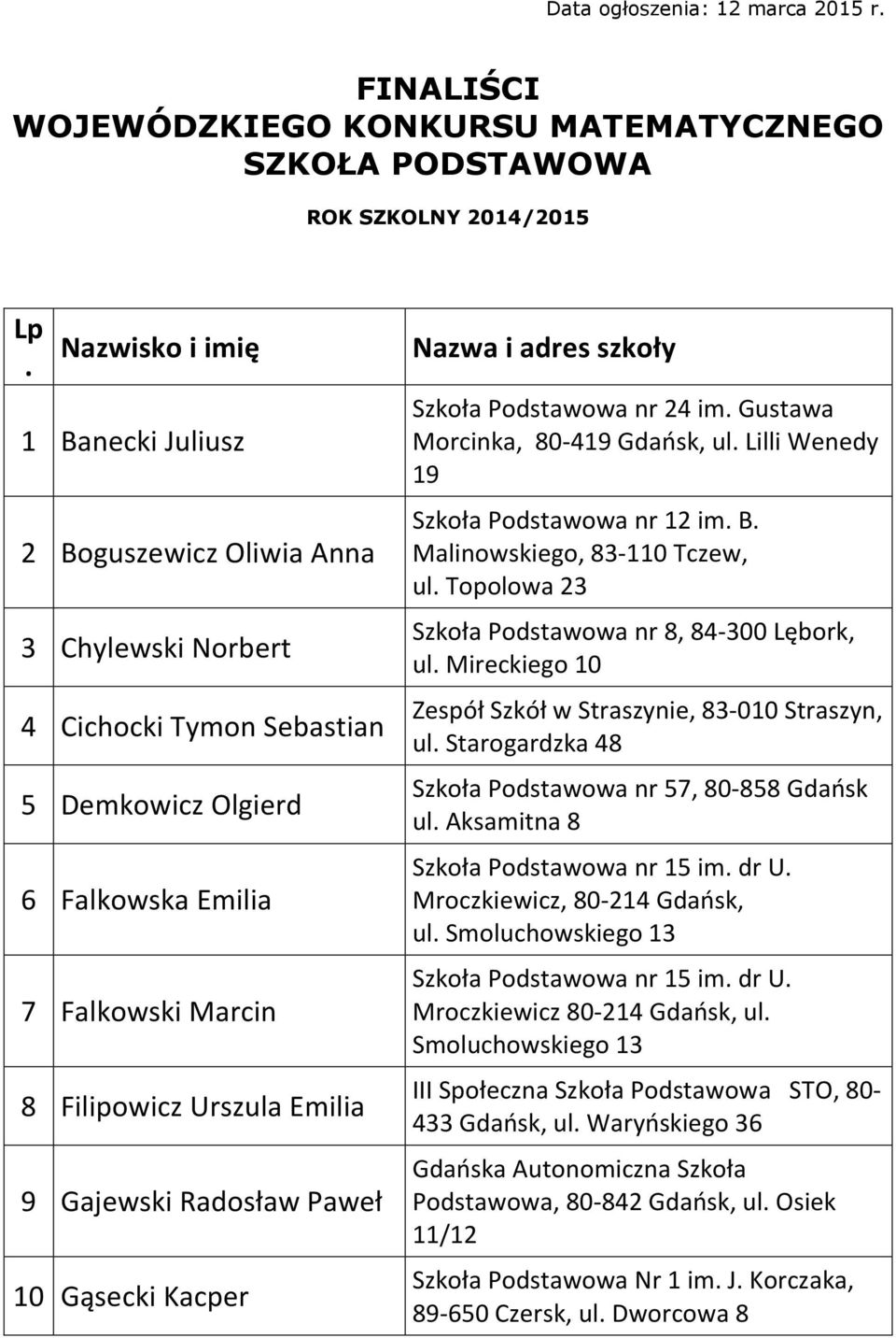 Gajewski Radosław Paweł 10 Gąsecki Kacper Nazwa i adres szkoły Szkoła Podstawowa nr 24 im. Gustawa Morcinka, 80-419 Gdańsk, ul. Lilli Wenedy 19 Szkoła Podstawowa nr 12 im. B.