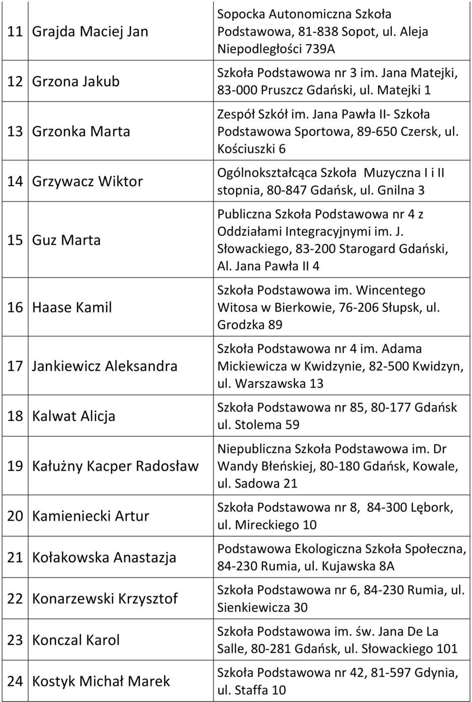 Jana Matejki, 83-000 Pruszcz Gdański, ul. Matejki 1 Zespół Szkół im. Jana Pawła II- Szkoła Podstawowa Sportowa, 89-650 Czersk, ul.